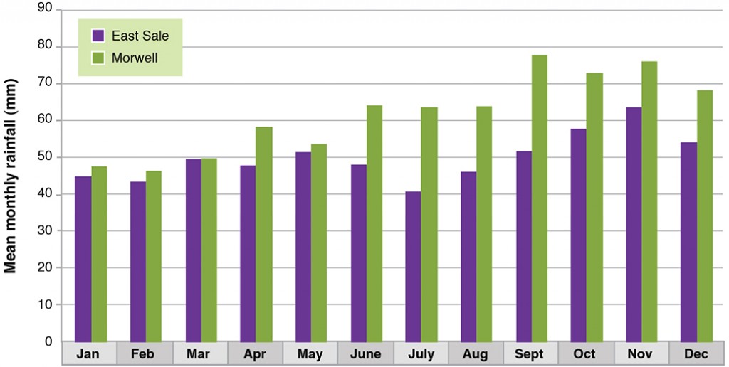 Figure 6. Mean monthly rainfall comparison - Sale and Morwell