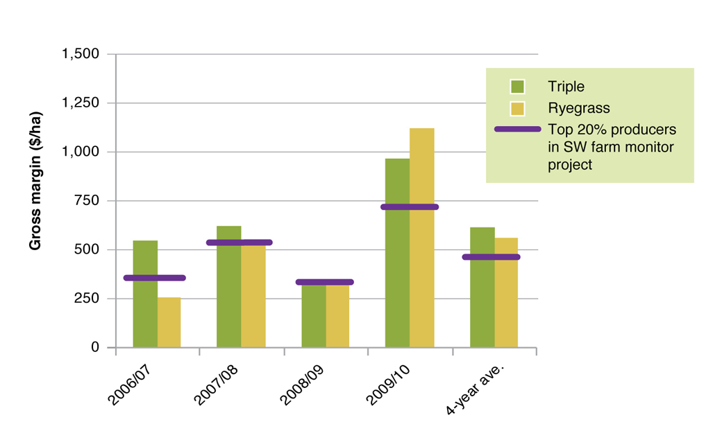 Figure 9. Gross margin for EverGraze Triple and Ryegrass system in 2006-2010 compared to the Top 20% prime lamb enterprises in South West Farm Monitor Project