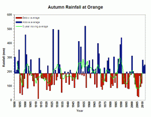 Autumn Rainfall at Orange (Graph courtesy of DPI Victoria)