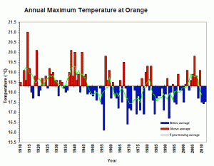 Figure 1. Average maximum temperature at Orange (Graph courtesy of DPI Victoria)