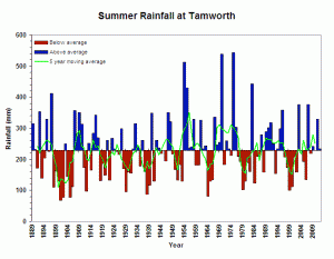 Summer Rainfall at Tamworth