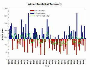 Winter Rainfall at Tamworth