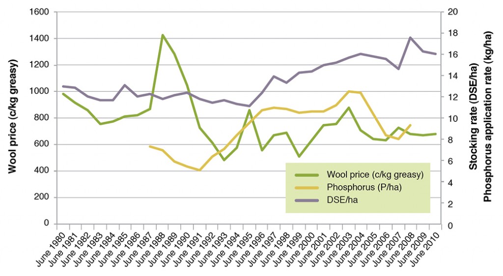 Figure 3. Changes in stocking rate, wool price and phosphorus application in western Victoria (Source Livestock Farm Monitor Project)