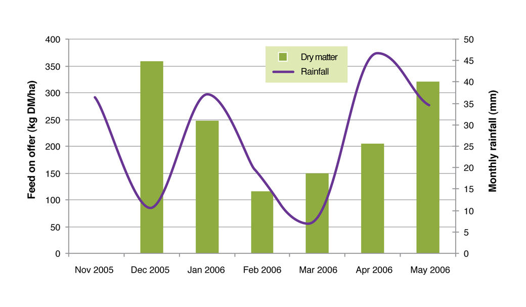 Figure 4. Kikuyu response to rainfall in terms of monthly DM yield in summer and autumn 2006/07 at the Proof Site Wellstead.