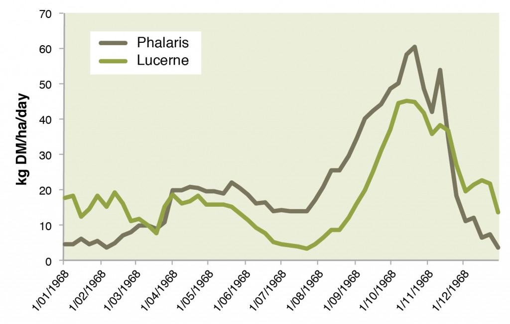 Figure 1. Long term (1970-2011) average monthly growth rates for phalaris and lucerne at Ararat (GrassGro)