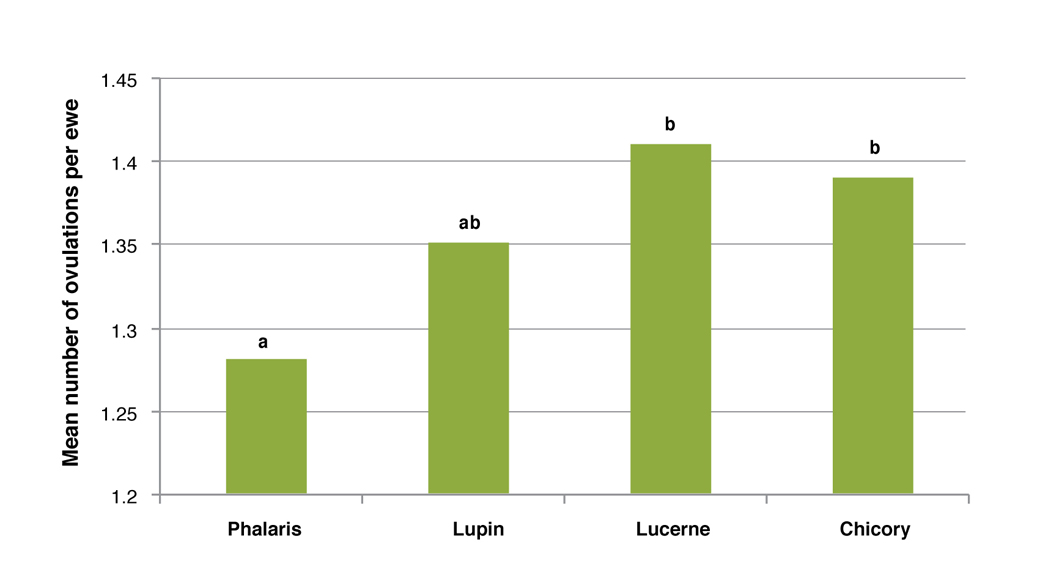 Figure 1. Mean ovulations per ewe using different grazing treatments for synchronised ewes in 2006-2008 for the Wagga Wagga EverGraze flushing trial.