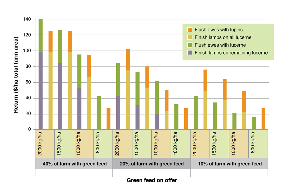 Figure 3. Effect of different green feed on offer (kgDM/ha) on return ($/ha farm area) from flushing ewes and finishing lambs on either green feed or lupins. See Table 2 for assumptions used in this analysis.