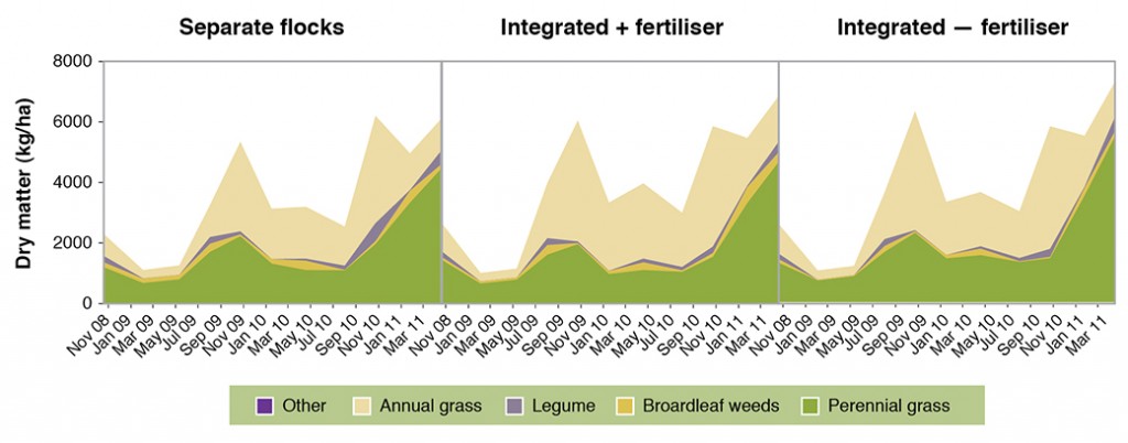 Figure 4. Feed on offer by species on the phalaris at Holbrook Proof Site, averaged across all treatments, 2009-2011. 