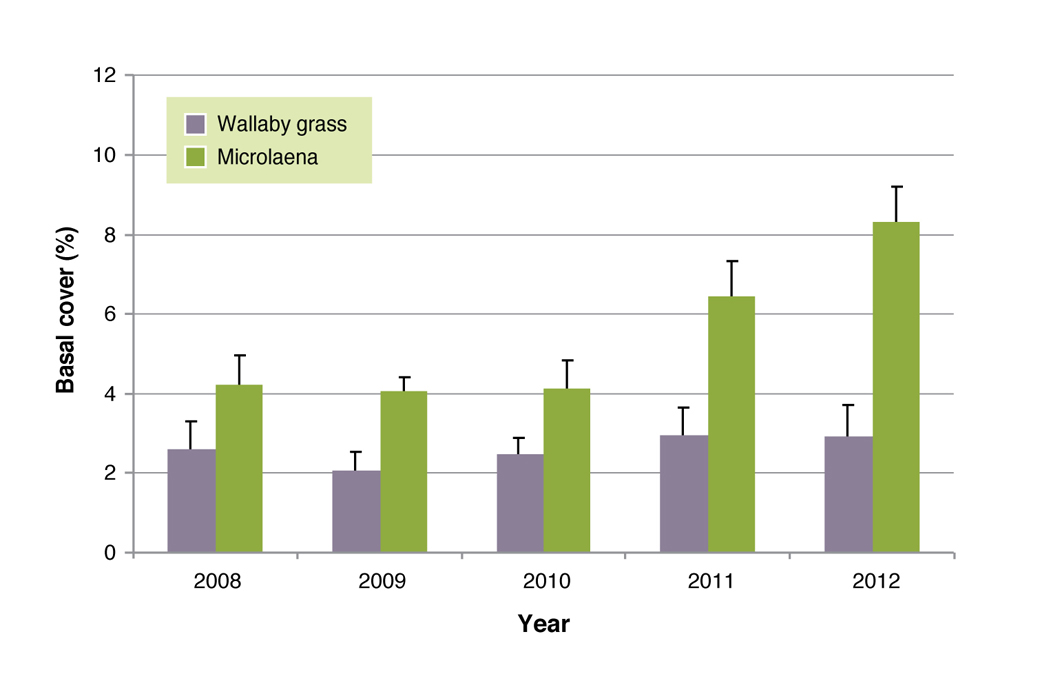 Figure 10: Average basal frequency of Microlaena and wallaby grass averaged over all treatments. Error bars indicate differences between years.