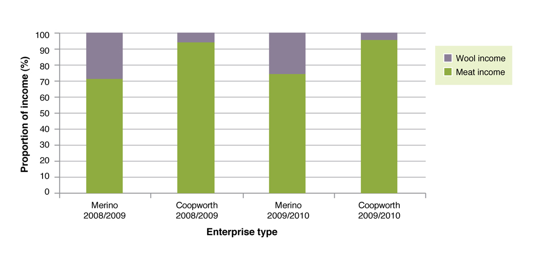 Figure 2: The proportion of income generated by wool and livestock sales in Merino x Terminal and specialist prime lamb enterprise on the EverGraze project.