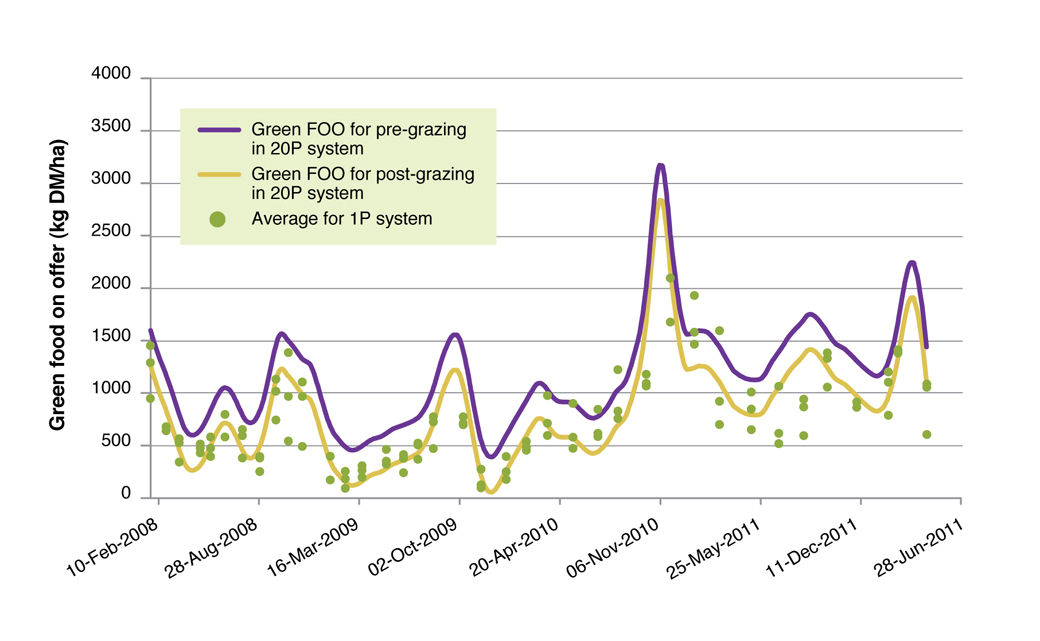 Figure 2. Green FOO for pre and post grazing in the 20-Paddock system compared to the average green of the 1-Paddock system.