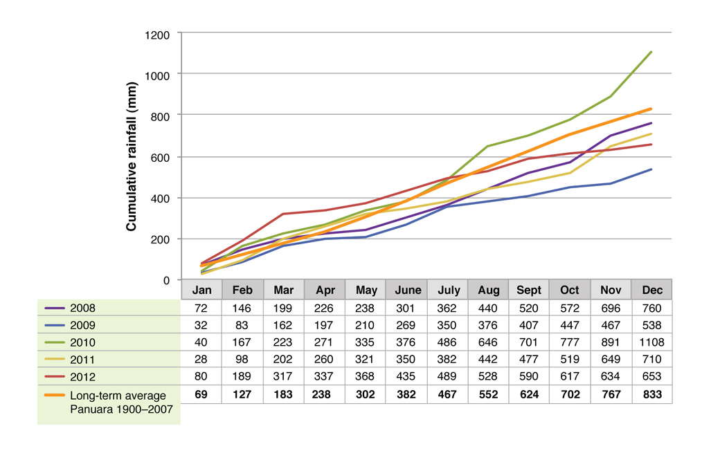 Figure 3. Monthly cumulative rainfall at the Panuara site from 2008 to 2012.