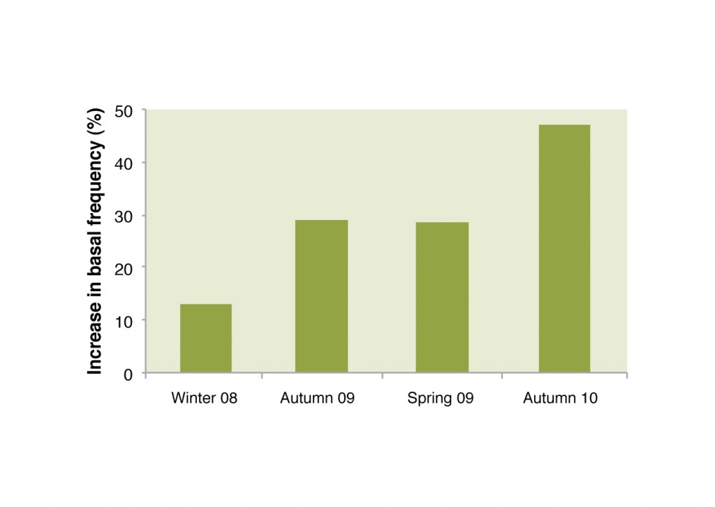 Increase in basal frequency of native perennials in the innovation paddock compared to the control