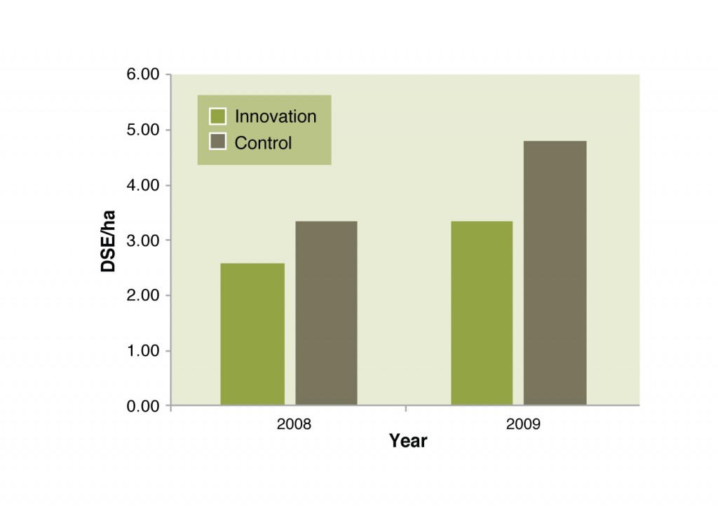 Stocking rate in the control versus innovation paddocks. 
