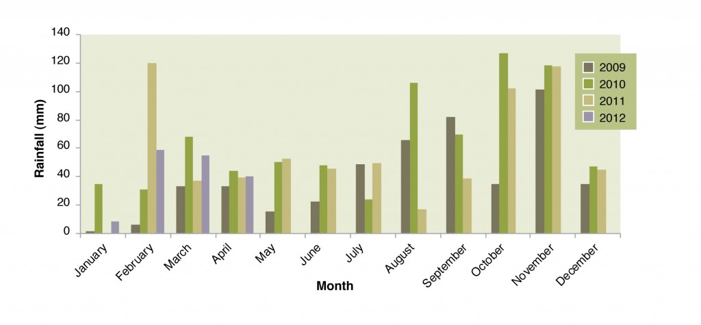 Figure 1: Total rainfall for each month from January 2009 – April 2012