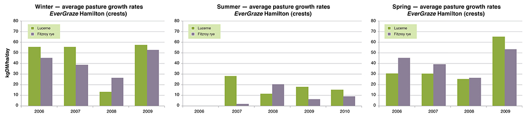 Average monthly growth rates for SARDI 7 lucerne in the Triple system and Fitzroy perennial ryegrass in the Perennial ryegrass system for winter, summer and spring at Hamilton EverGraze Proof Site.